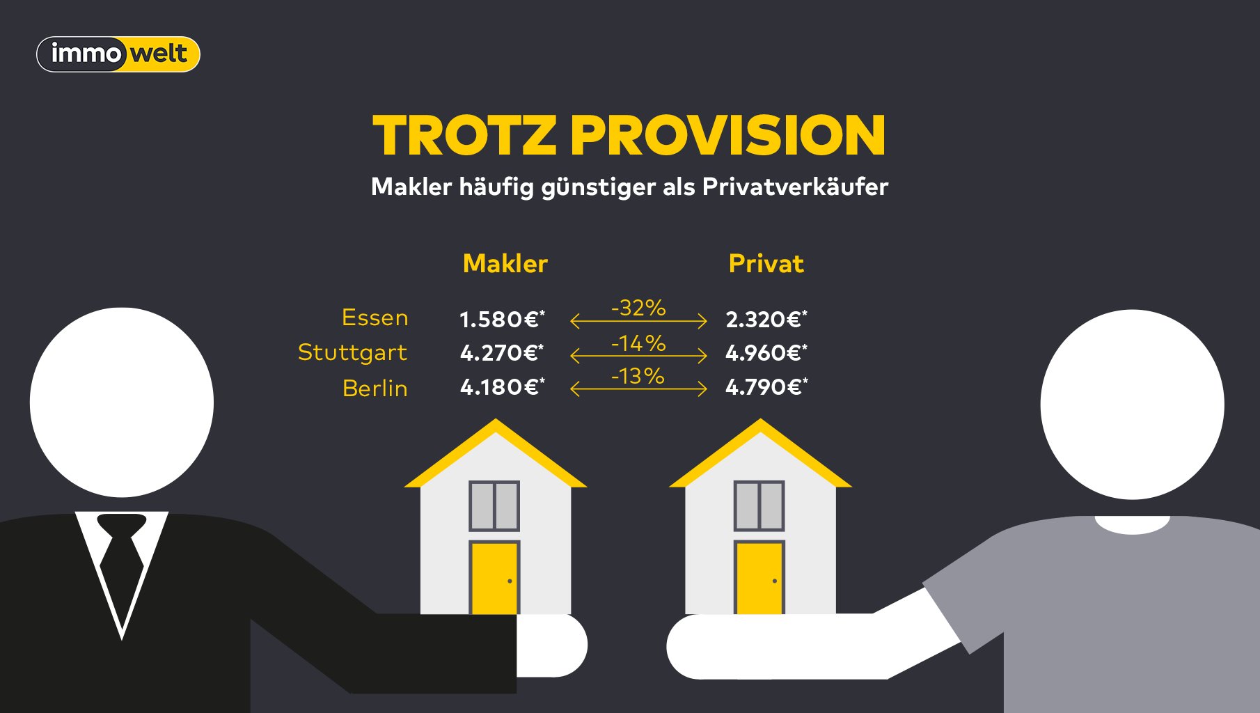 Informationen von immowelt