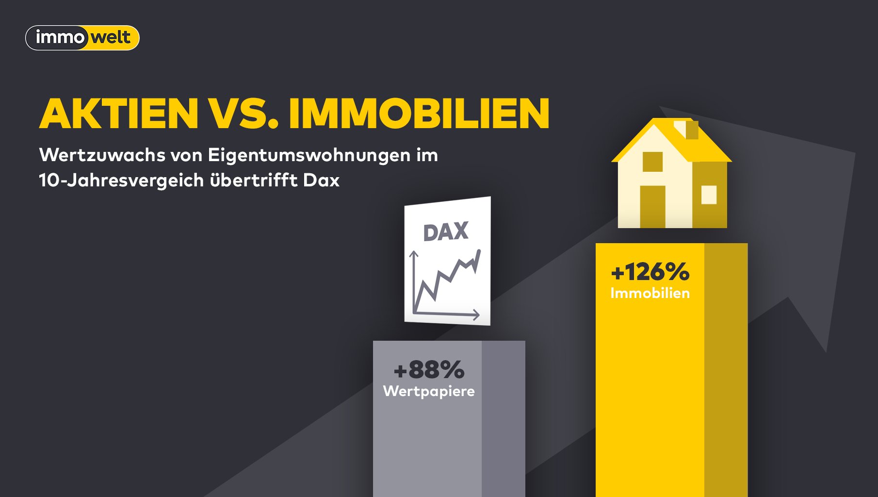 Informationen von immowelt